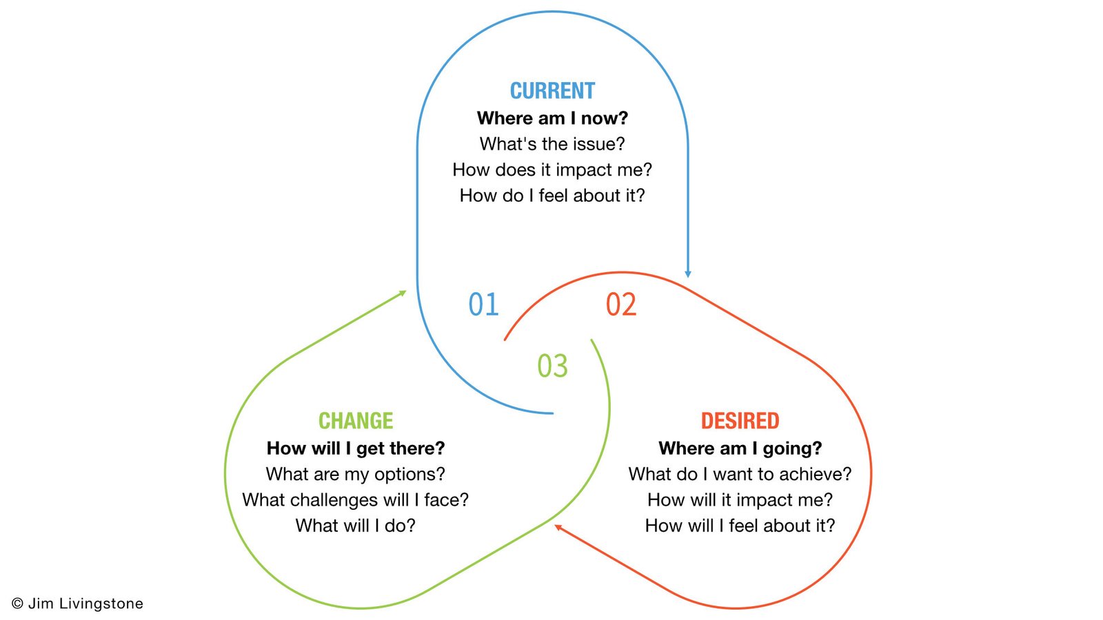 CDC Framework